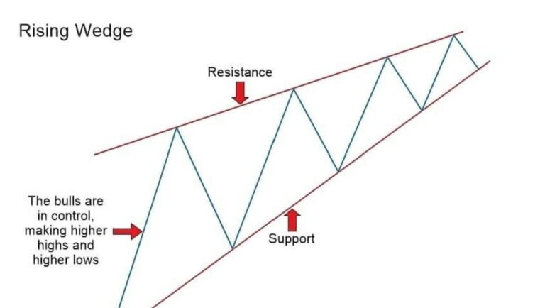 Rising & Falling Wedge Patterns: The Complete Guide